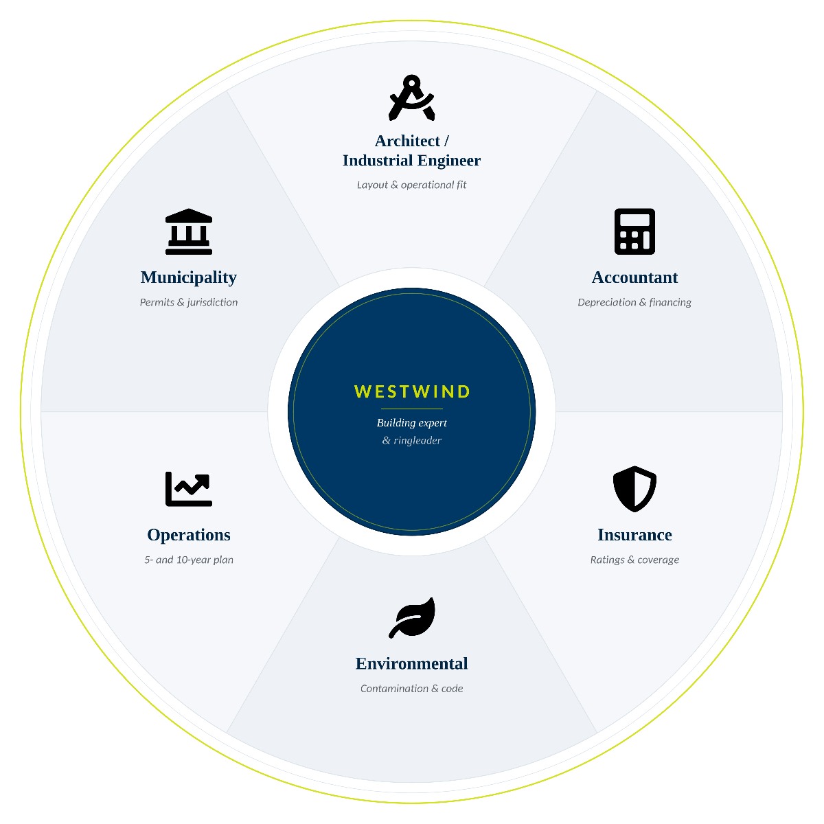 Diagram with Westwind at the center, surrounded by architect/industrial engineer, accountant, insurance, environmental, operations, and municipality